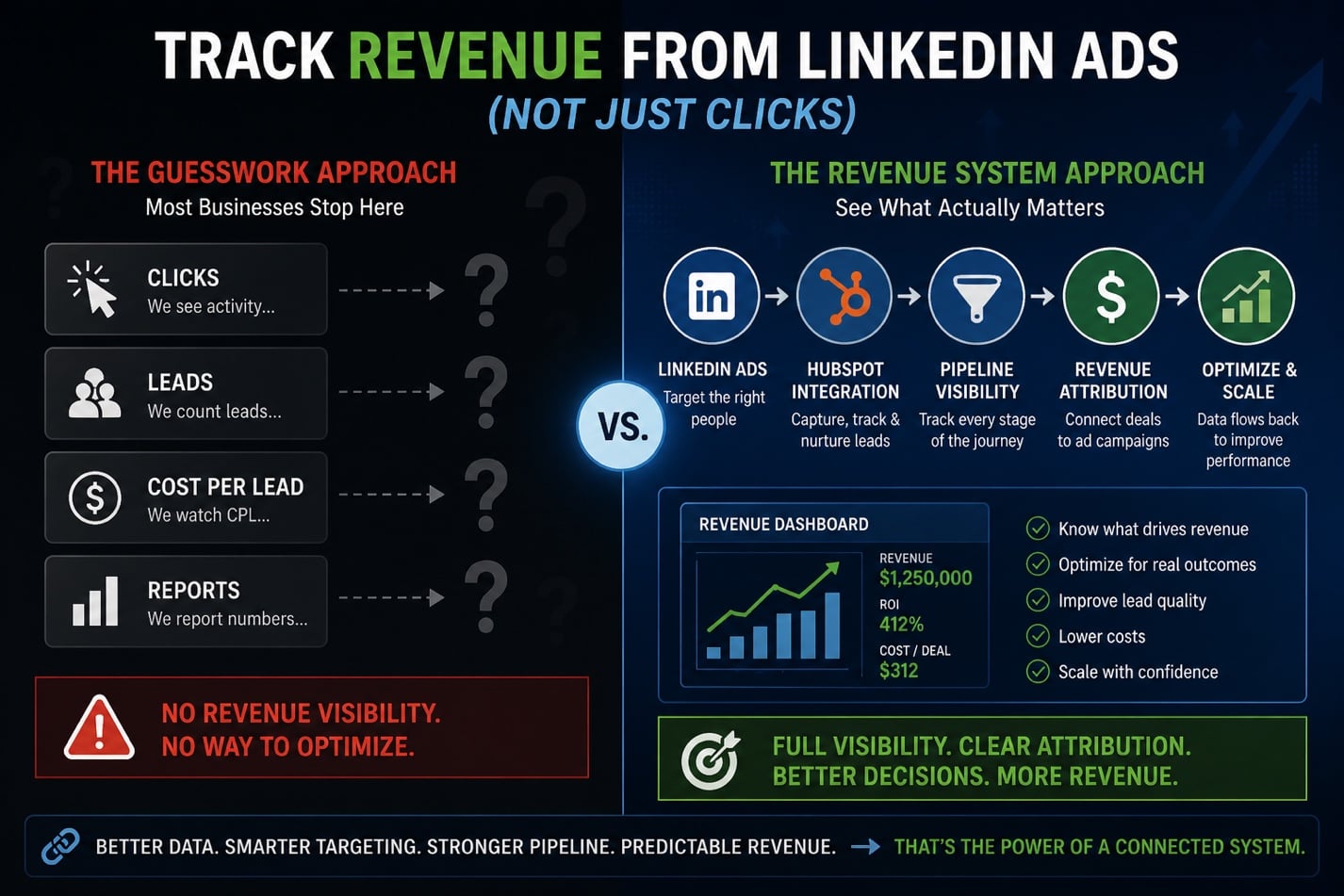 Track Revenue from LinkedIn Ads