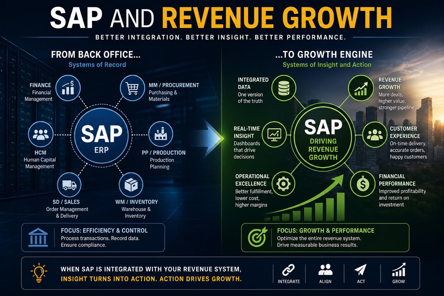 SAP and Revenue Growth